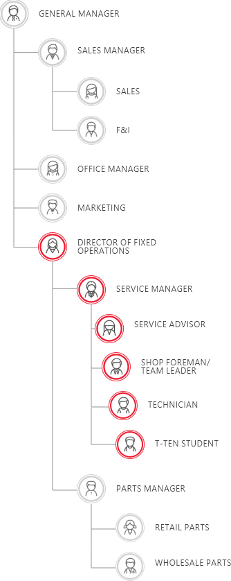 Dealership Positions