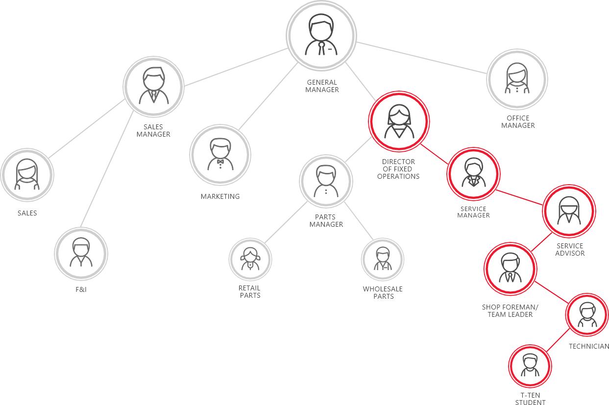 Dealership Positions